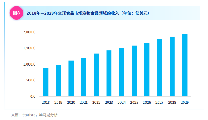 全球食品市场宠物食品领域收入图( 25.09.19 新闻用图)